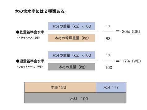 水分 計 薪|薪の乾燥と含水率（WBとDBの違い）について .